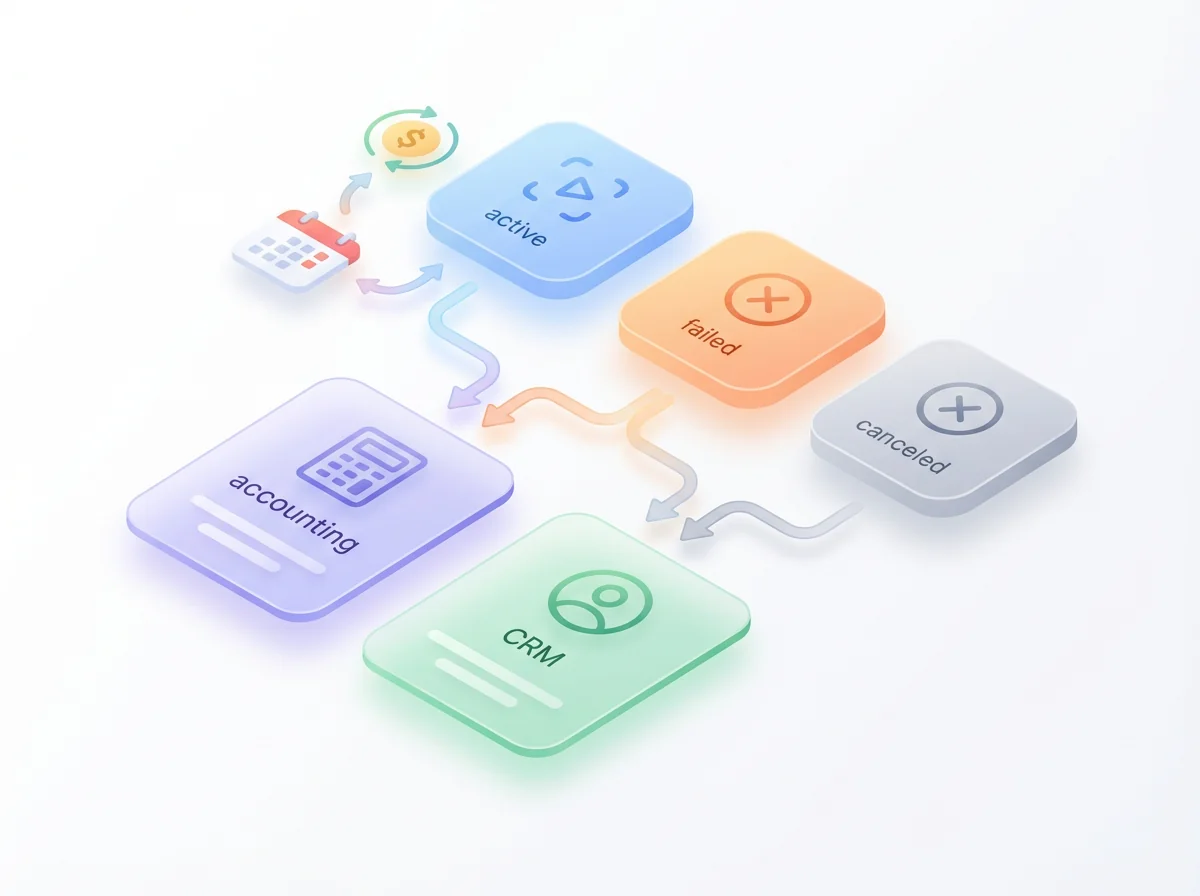 Billing sync automation connecting CRM, accounting, and subscription systems